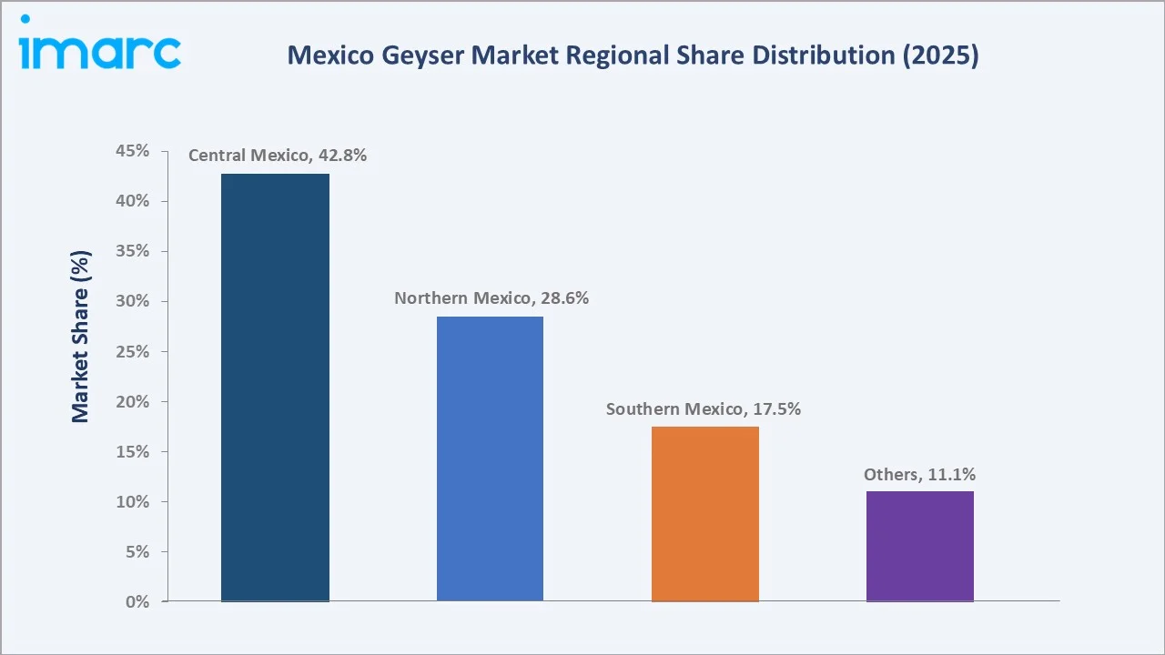 Mexico Geyser Market By Region