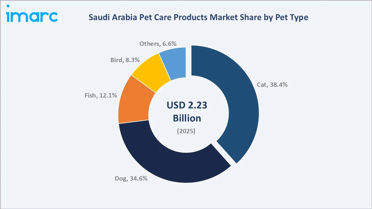 Saudi Arabia Pet Care Products Market By Pet Type