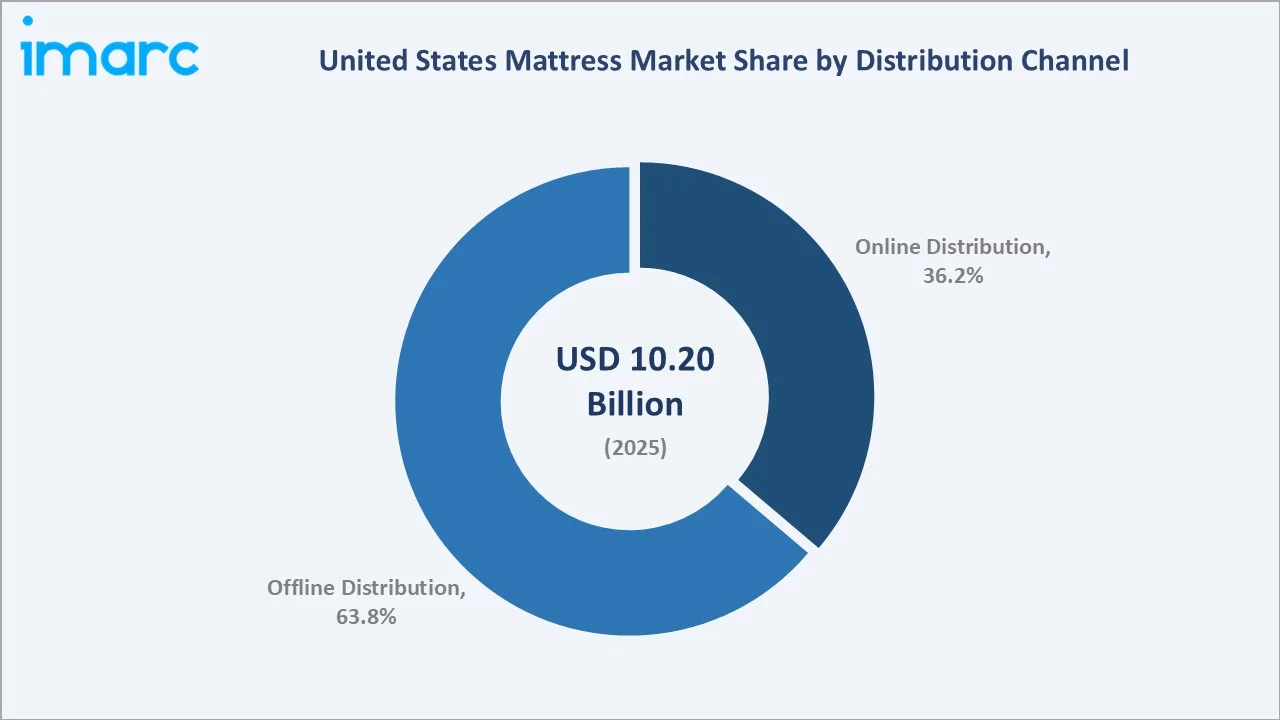 United States Mattress Market By Distribution Channel