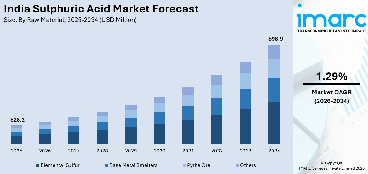 India Sulphuric Acid Market Size