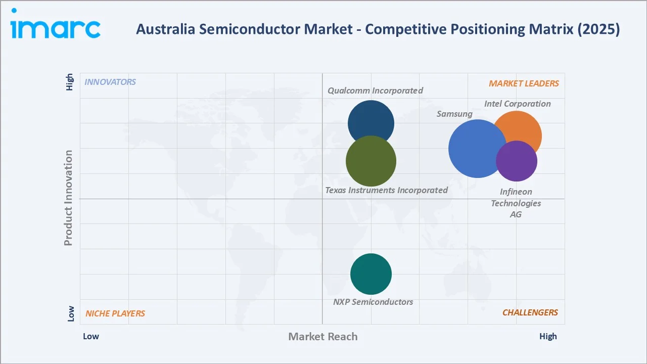 Australia Semiconductor Market By Competitive Landscape