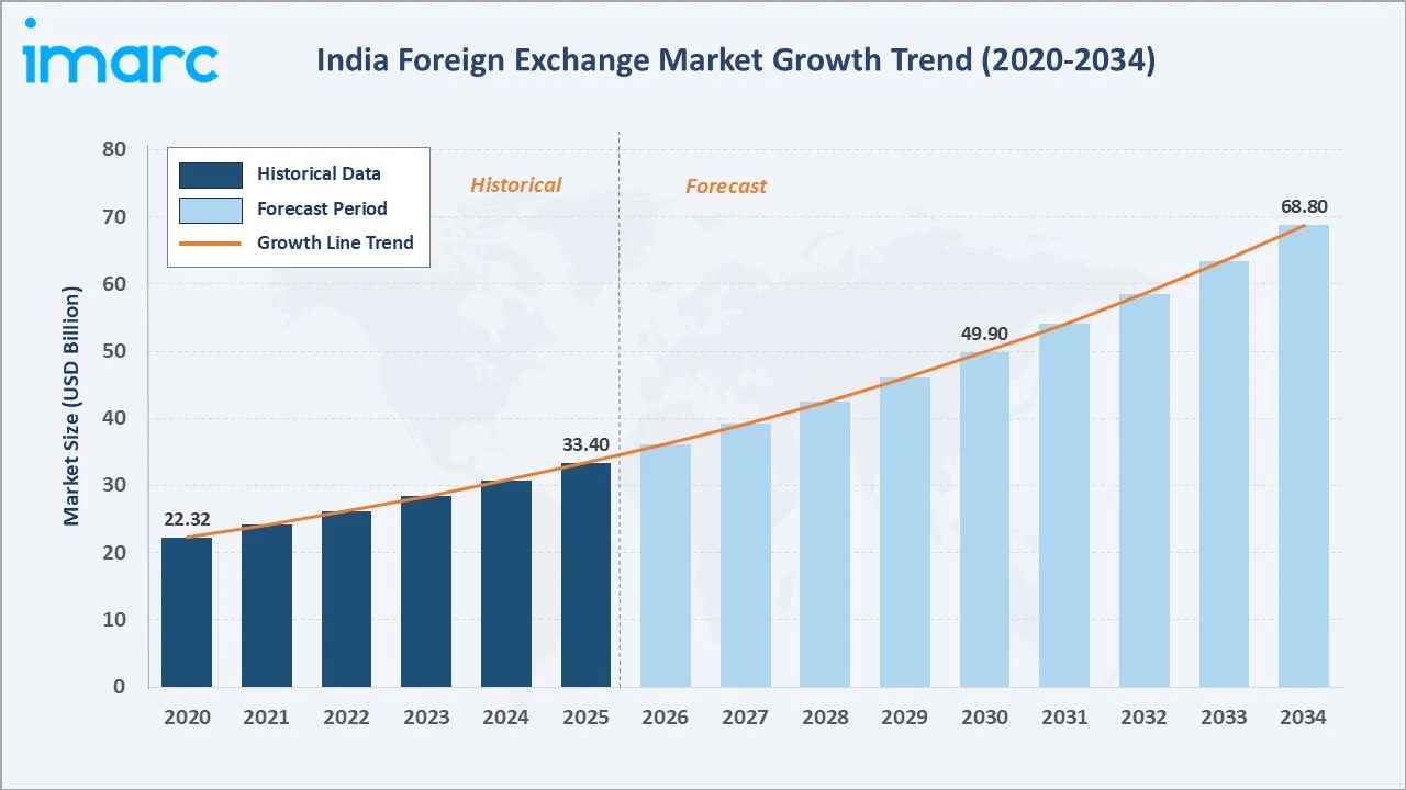 India Foreign Exchange Market Growth Trend