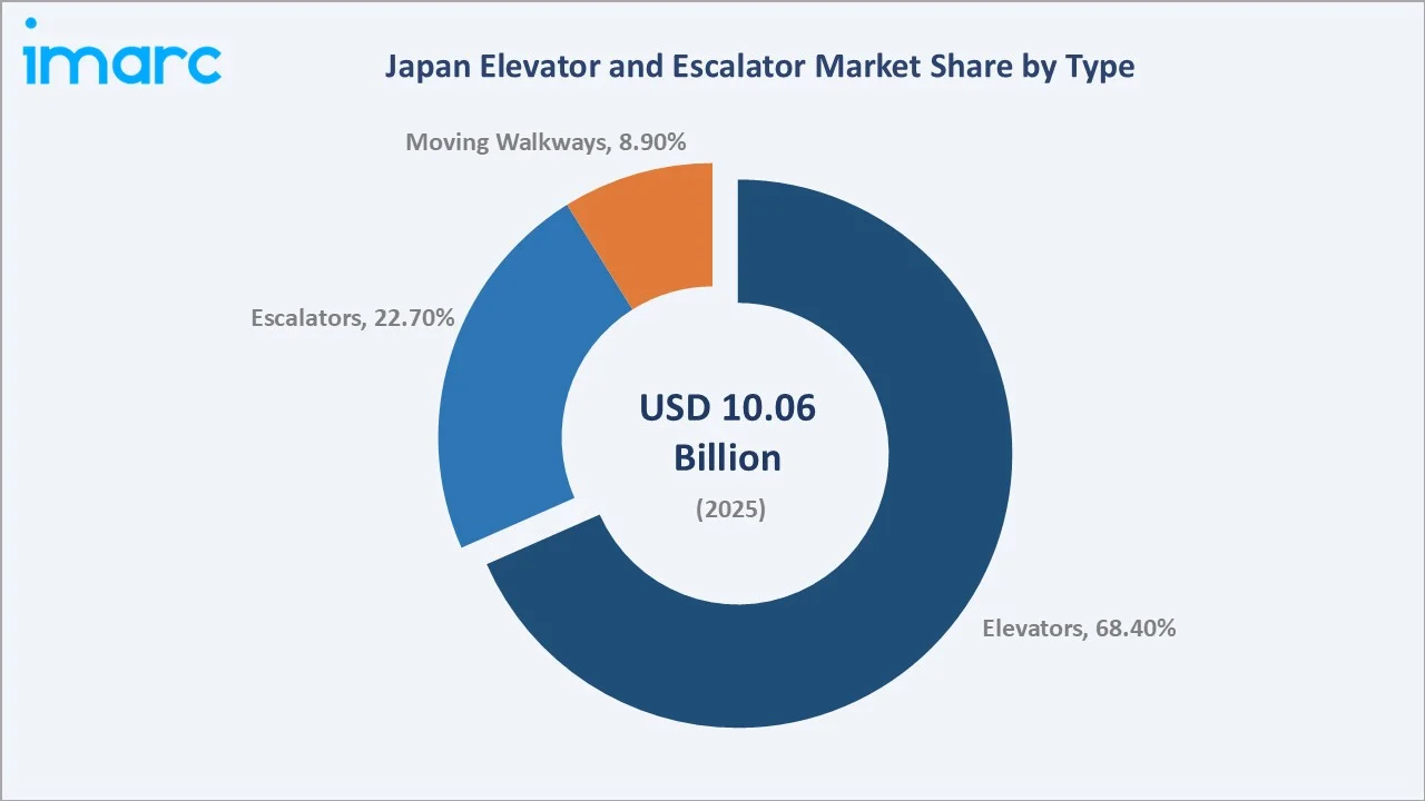 Japan Elevator and Escalator Market By Type