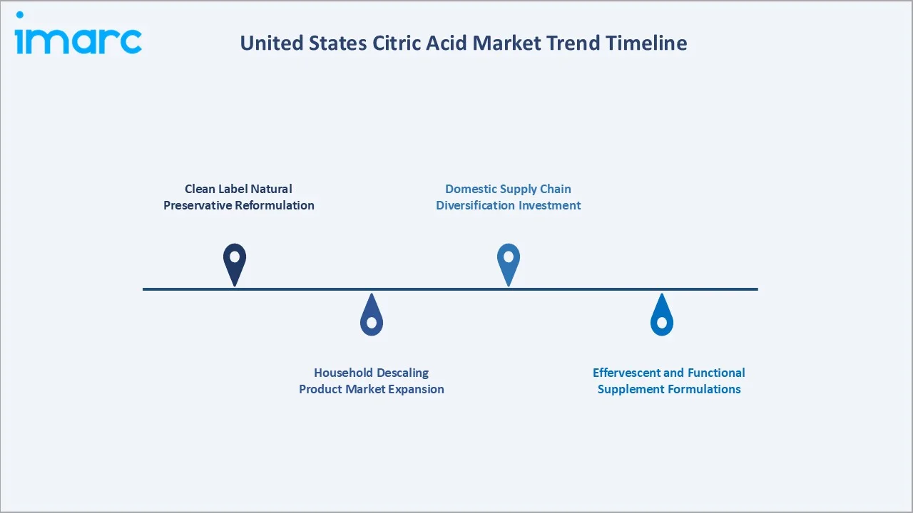 United States Citric Acid Market Trend Timeline