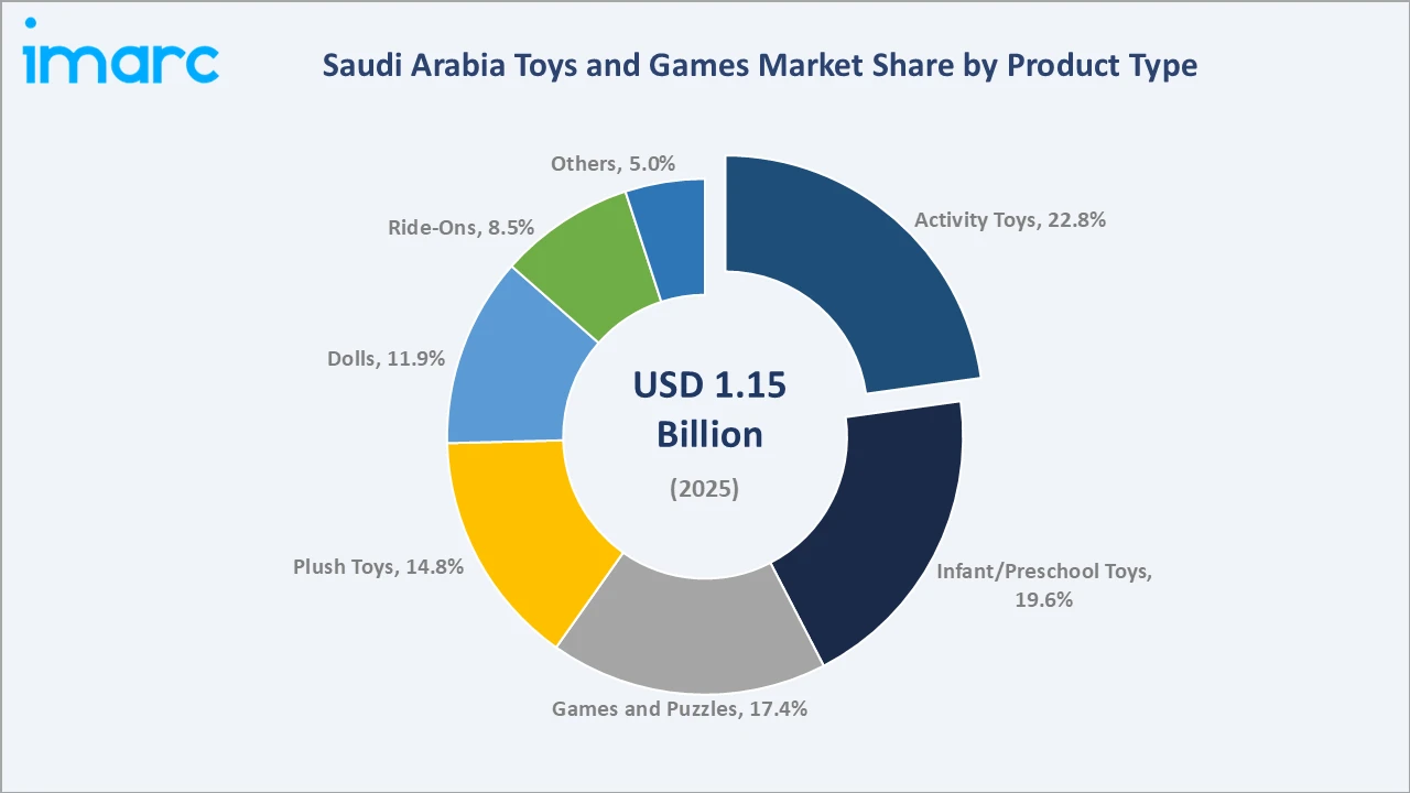 Saudi Arabia Toys and Games Market By Product Type