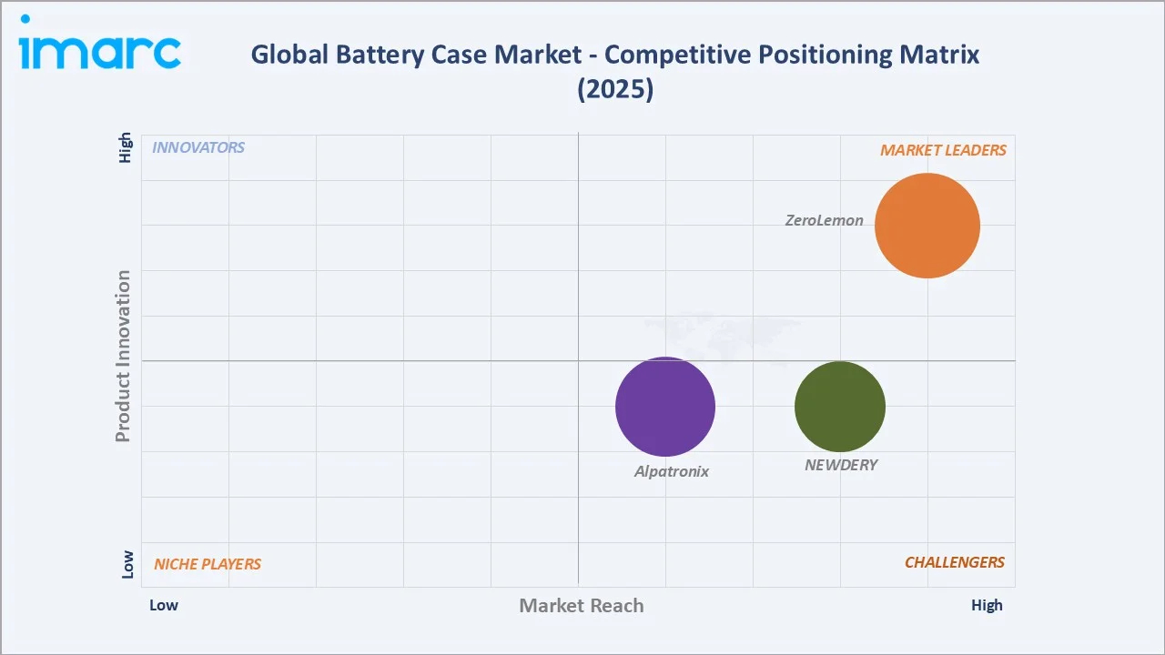 Battery Case Market Competitive Positioning Matrix