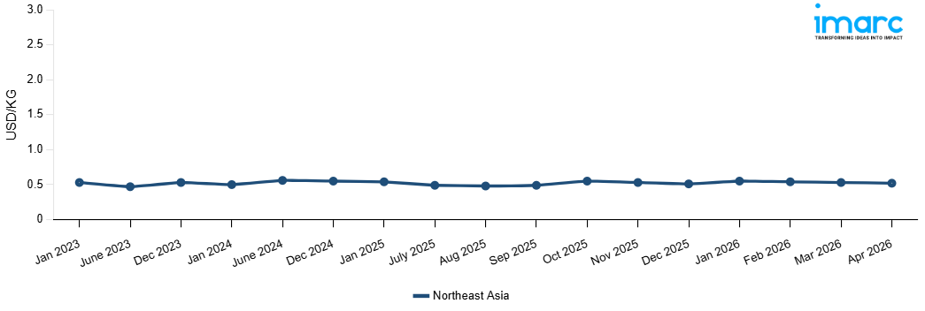 Line Chart