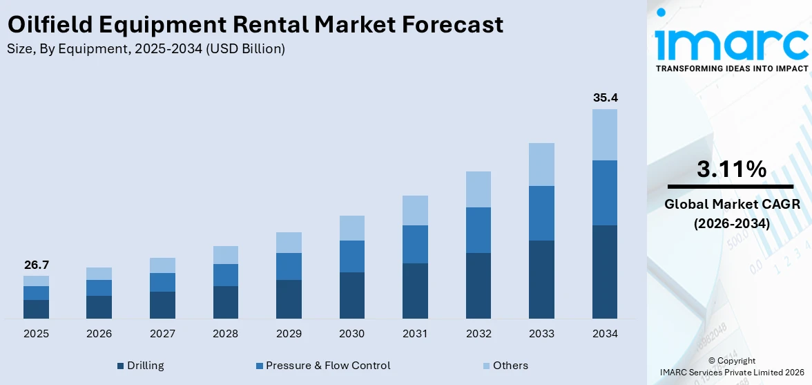 Oilfield Equipment Rental Market Size
