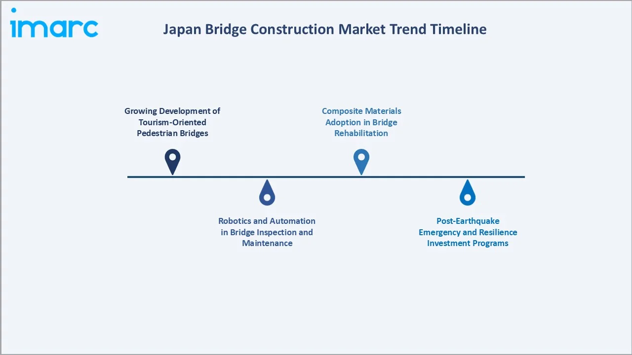 Japan Bridge Construction Market Trend Timeline