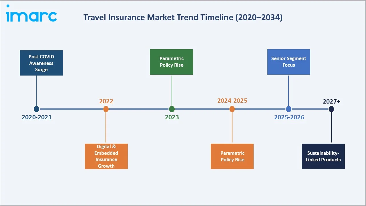 Travel Insurance Market Trend Timeline