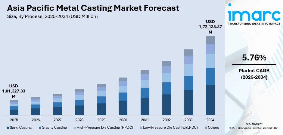 Asia Pacific Metal Casting Market Size