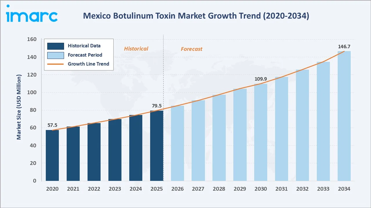 Mexico Botulinum Toxin Market Growth Trend