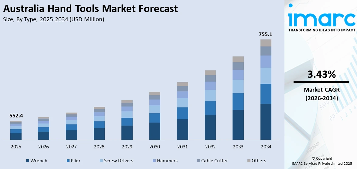 Australia Hand Tools Market Size