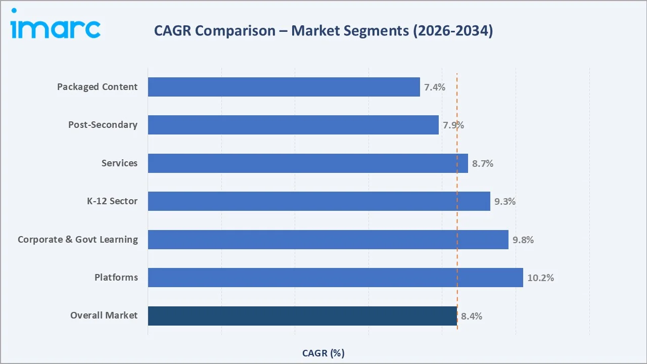 Africa E-Learning Market CAGR Comparison