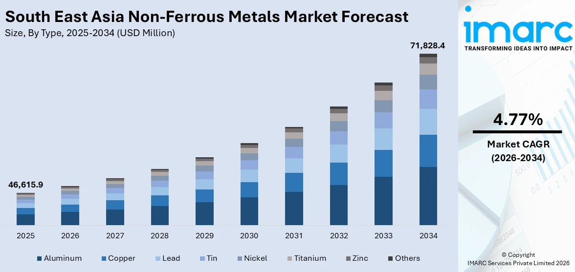 South East Asia Non-ferrous Metals Market Size