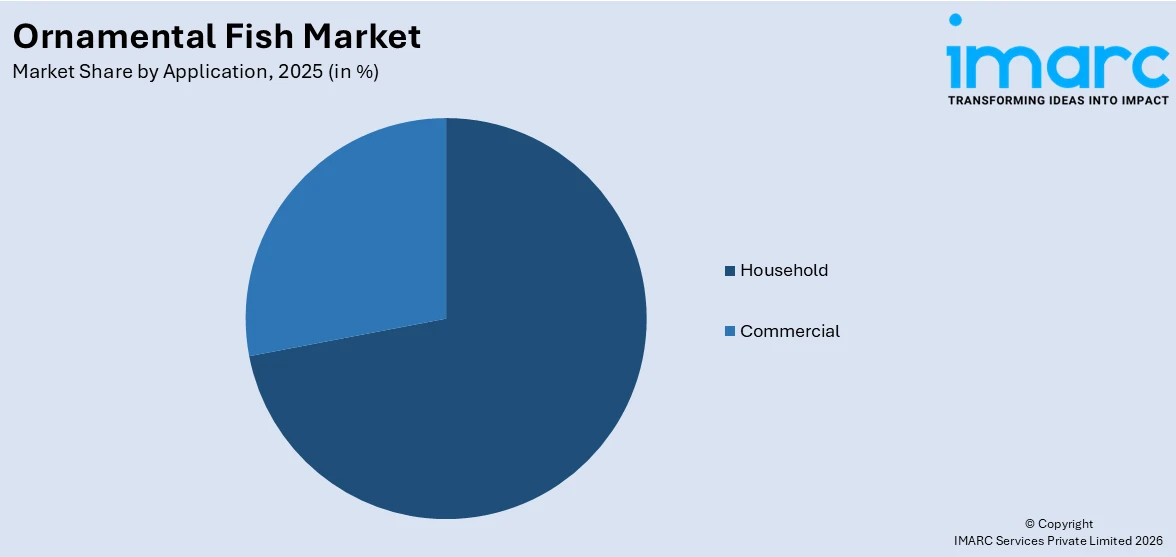 Ornamental Fish Market By Application