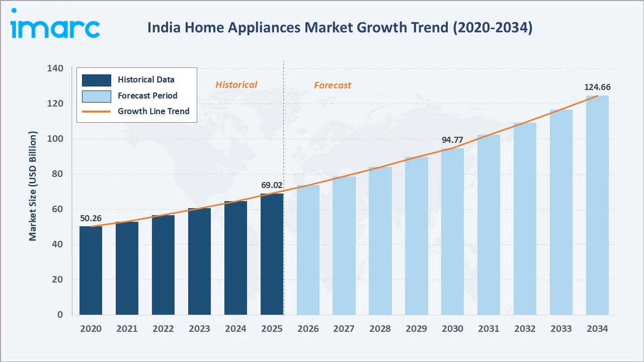 India Home Appliances Market Growth Trend