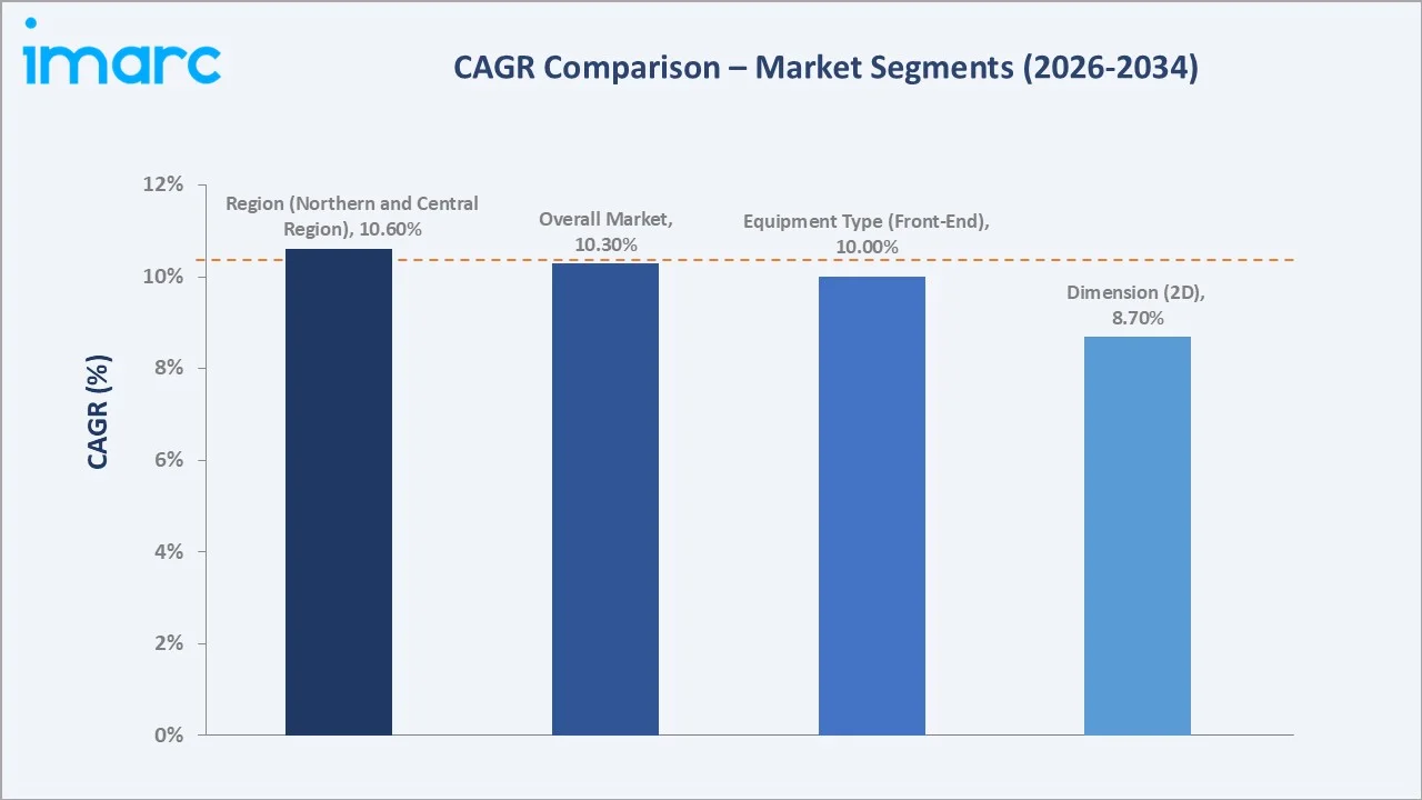 Saudi Arabia Semiconductor Manufacturing Equipment Market CAGR Comparison