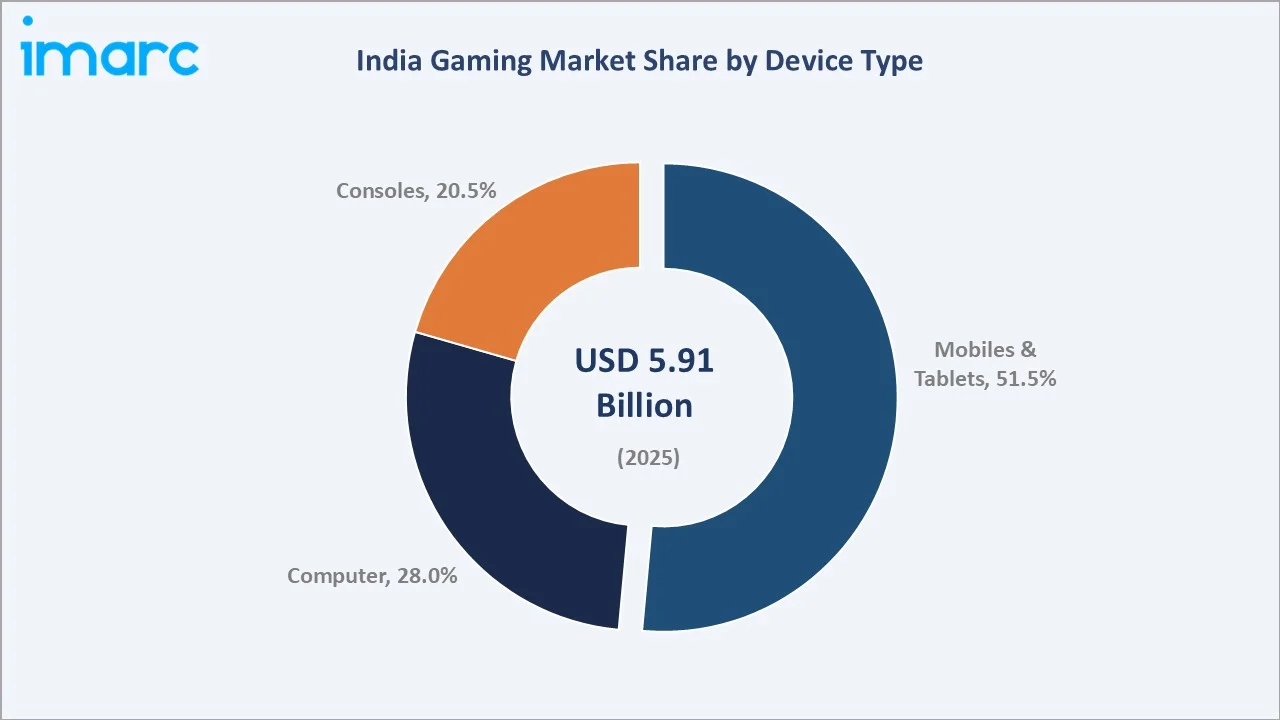 India Gaming Market By Device Type