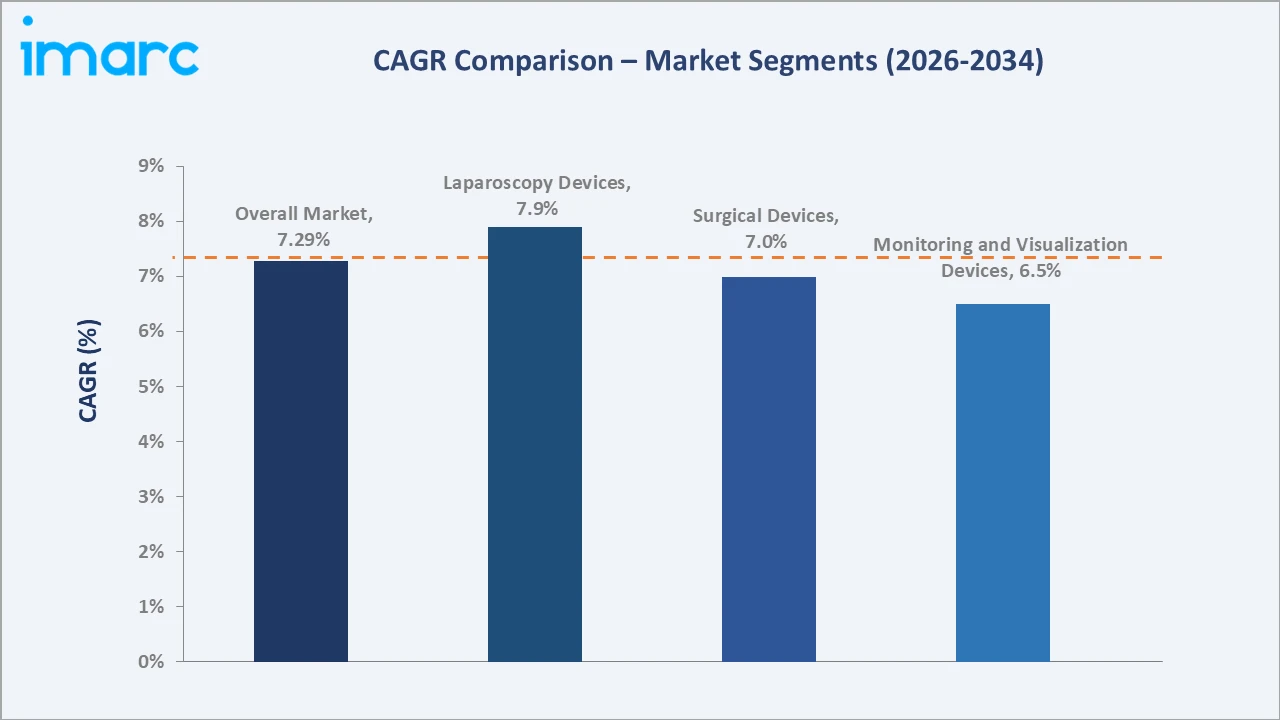 Asia Pacific Minimally Invasive Surgery Market CAGR Comparison