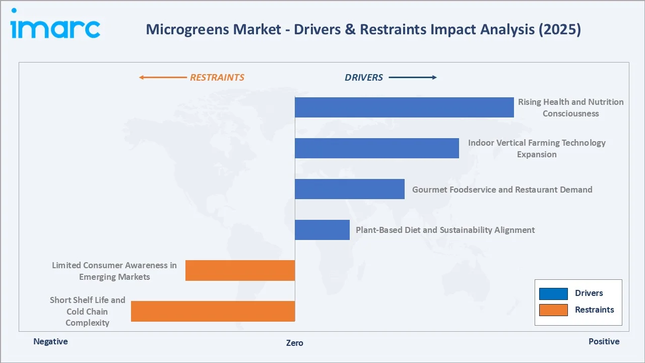 Microgreens Market Drivers & Restraints