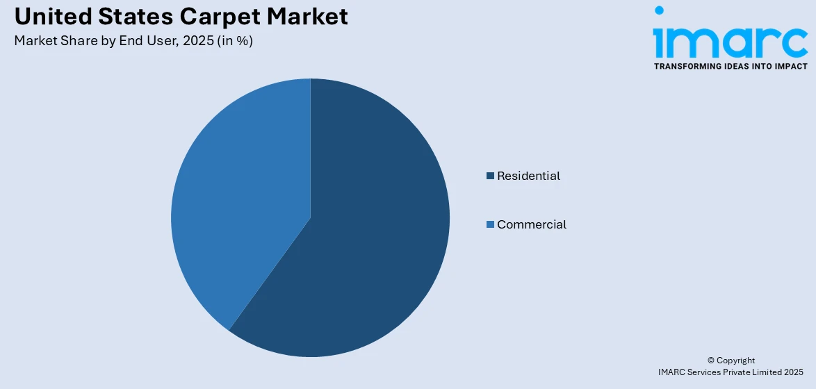 United States Carpet Market by End User
