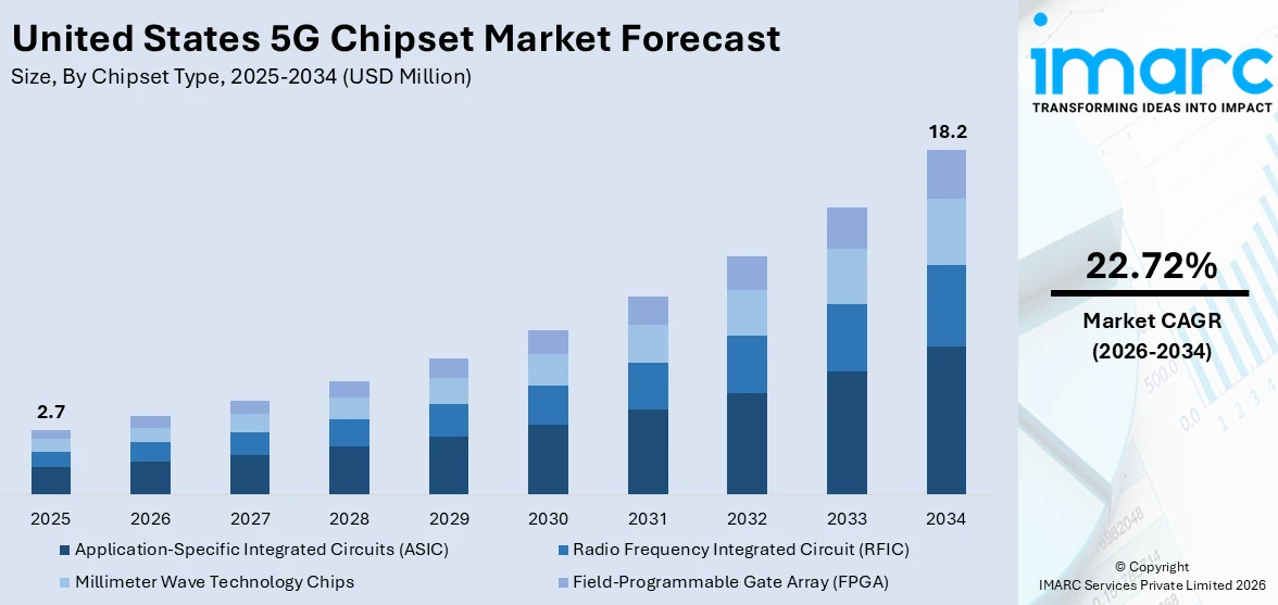 United States 5G Chipset Market Size