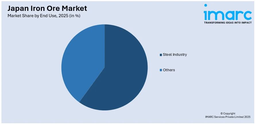 Japan Iron Ore Market By End Use