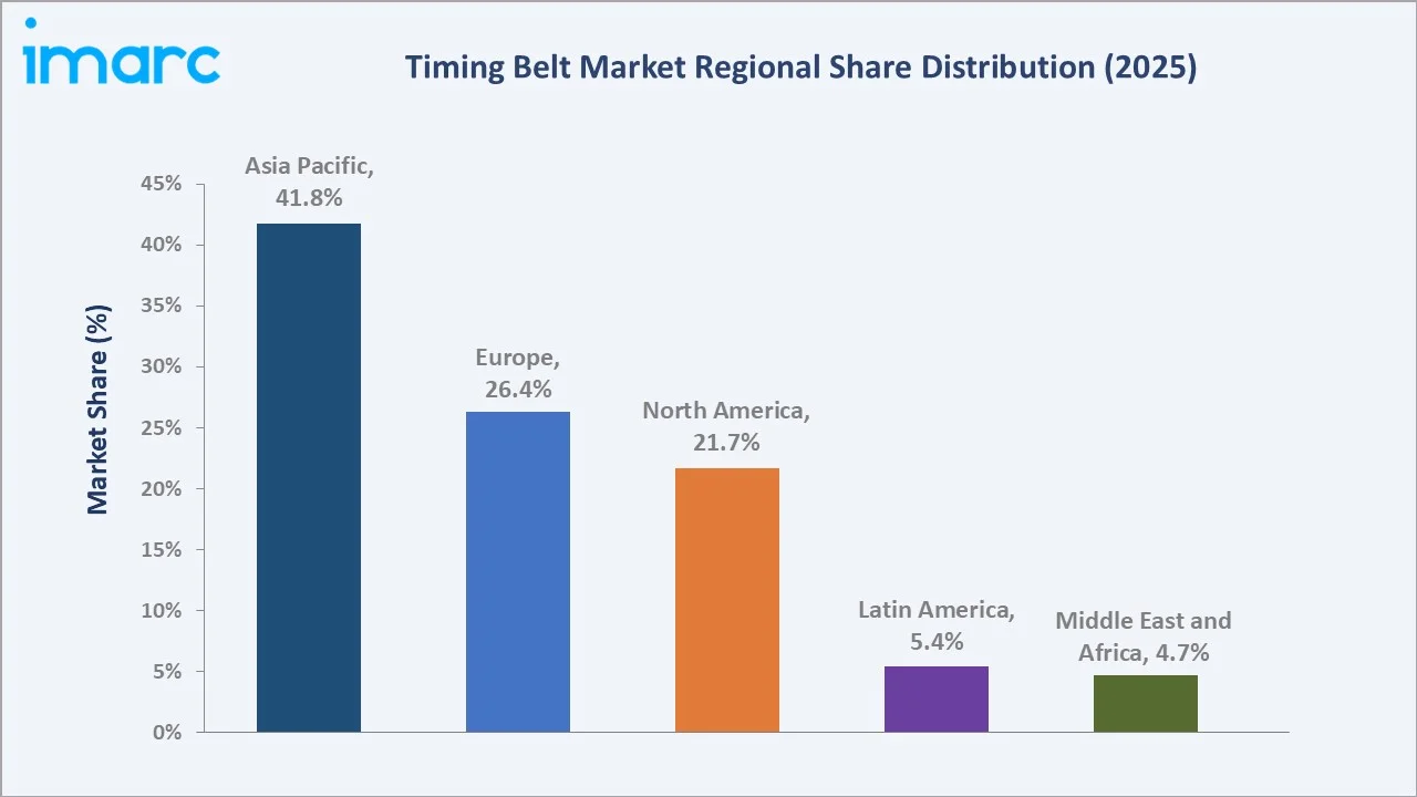 Timing Belt Market By Region