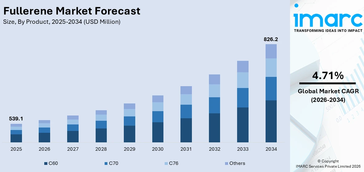 Fullerene Market Size