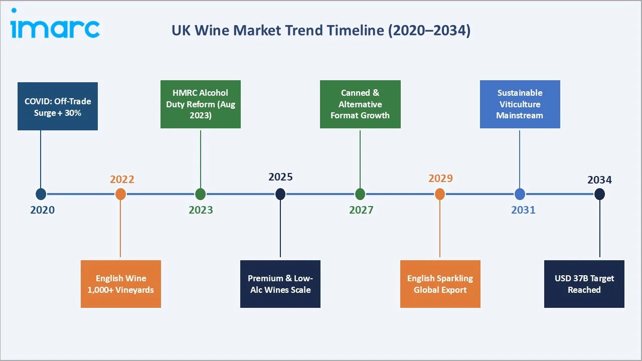 UK Wine Market By Trend Timeline