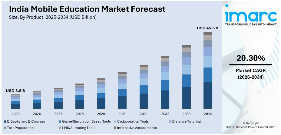 India Mobile Education Market Size