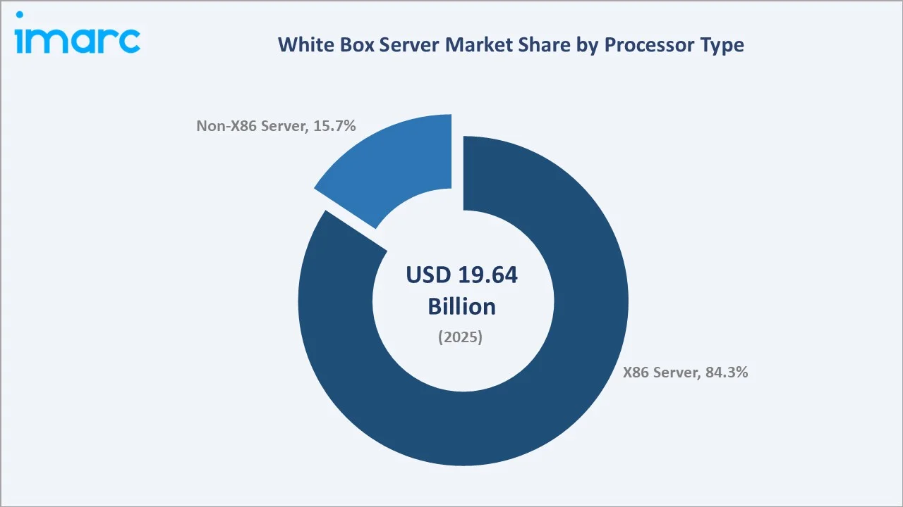 White Box Server Market By Processor Type