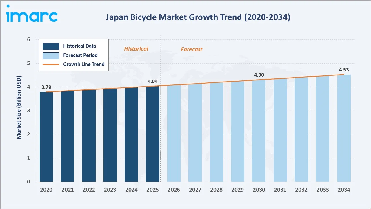 Japan Bicycle Market Growth Trend