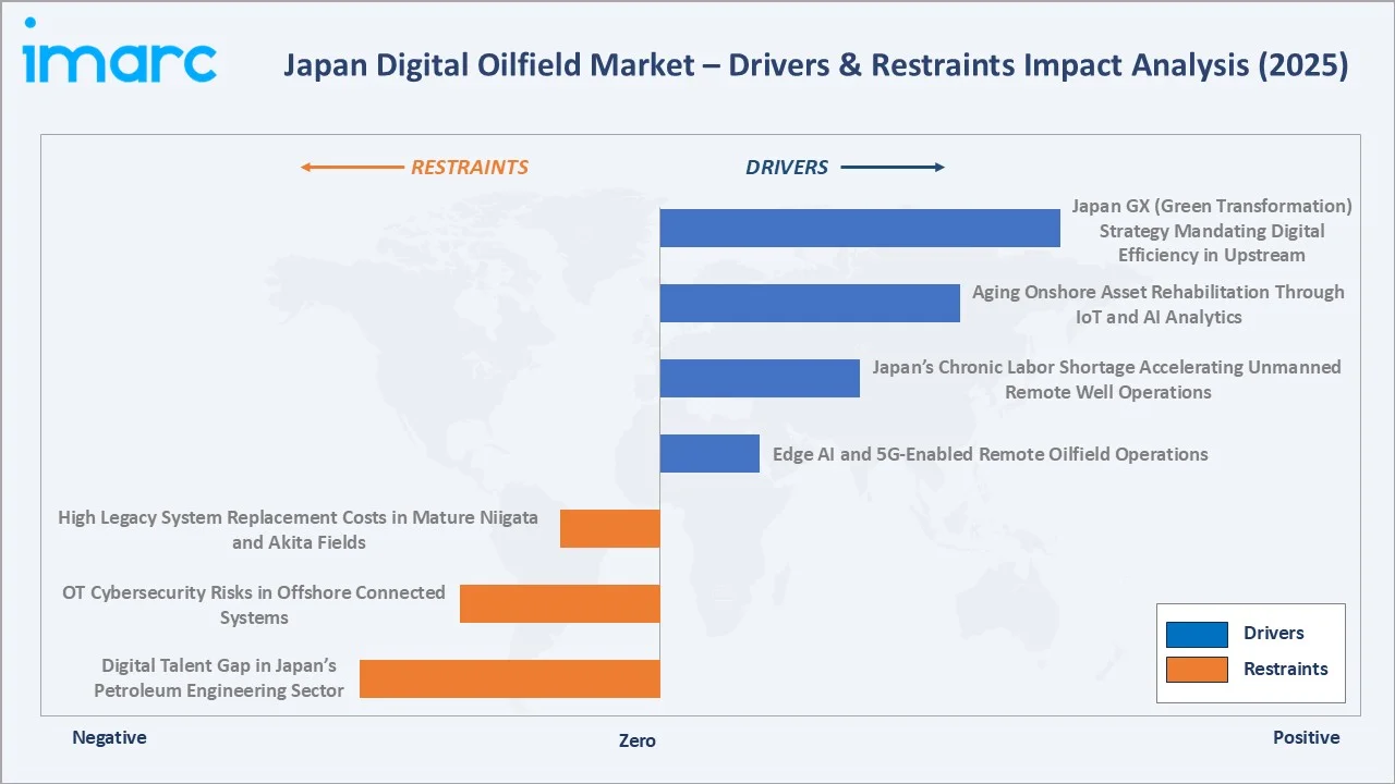 Japan Digital Oilfield Market Drivers & Restraints