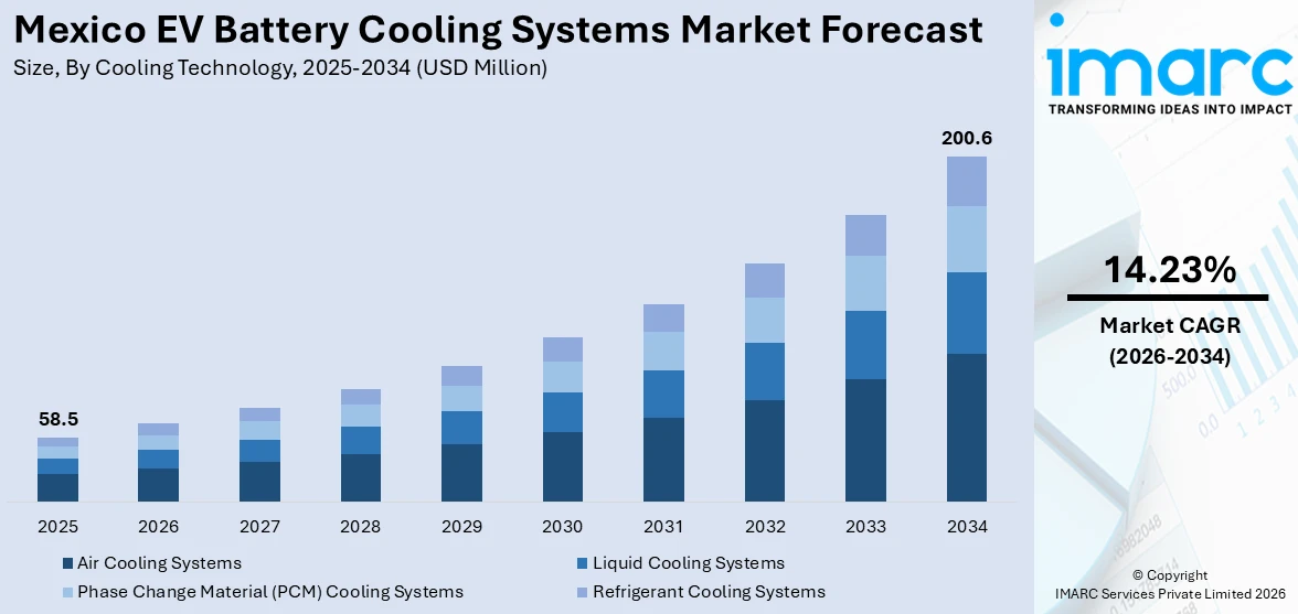 Mexico EV Battery Cooling Systems Market Size