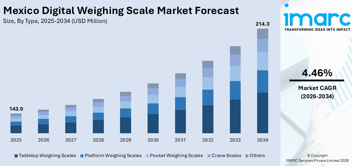 Mexico Digital Weighing Scale Market Size