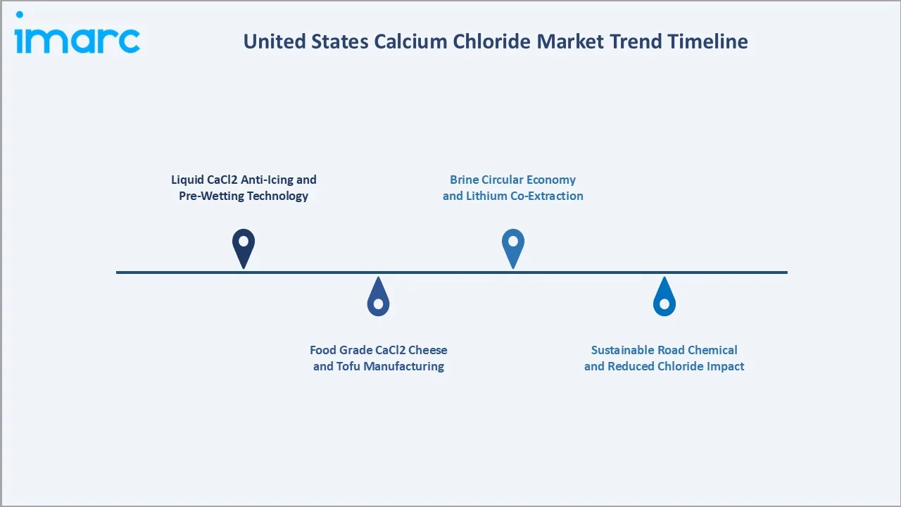 United States Calcium Chloride Market Trends Timeline
