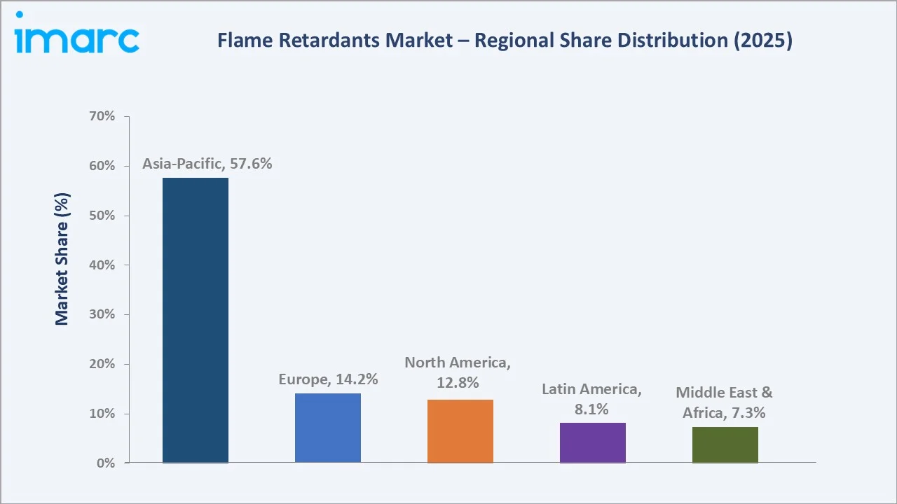Flame Retardants Market By Region