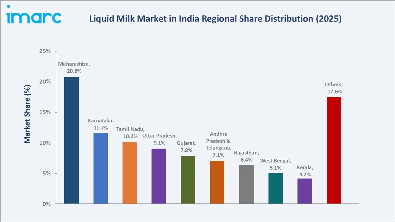 Liquid Milk Market in India By Region