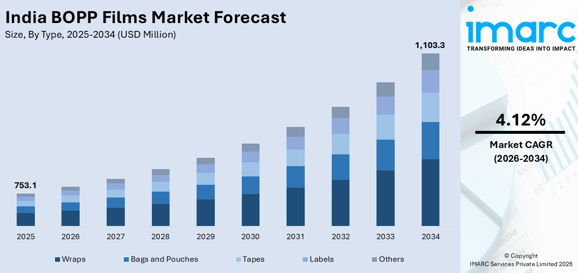 India BOPP Films Market Size