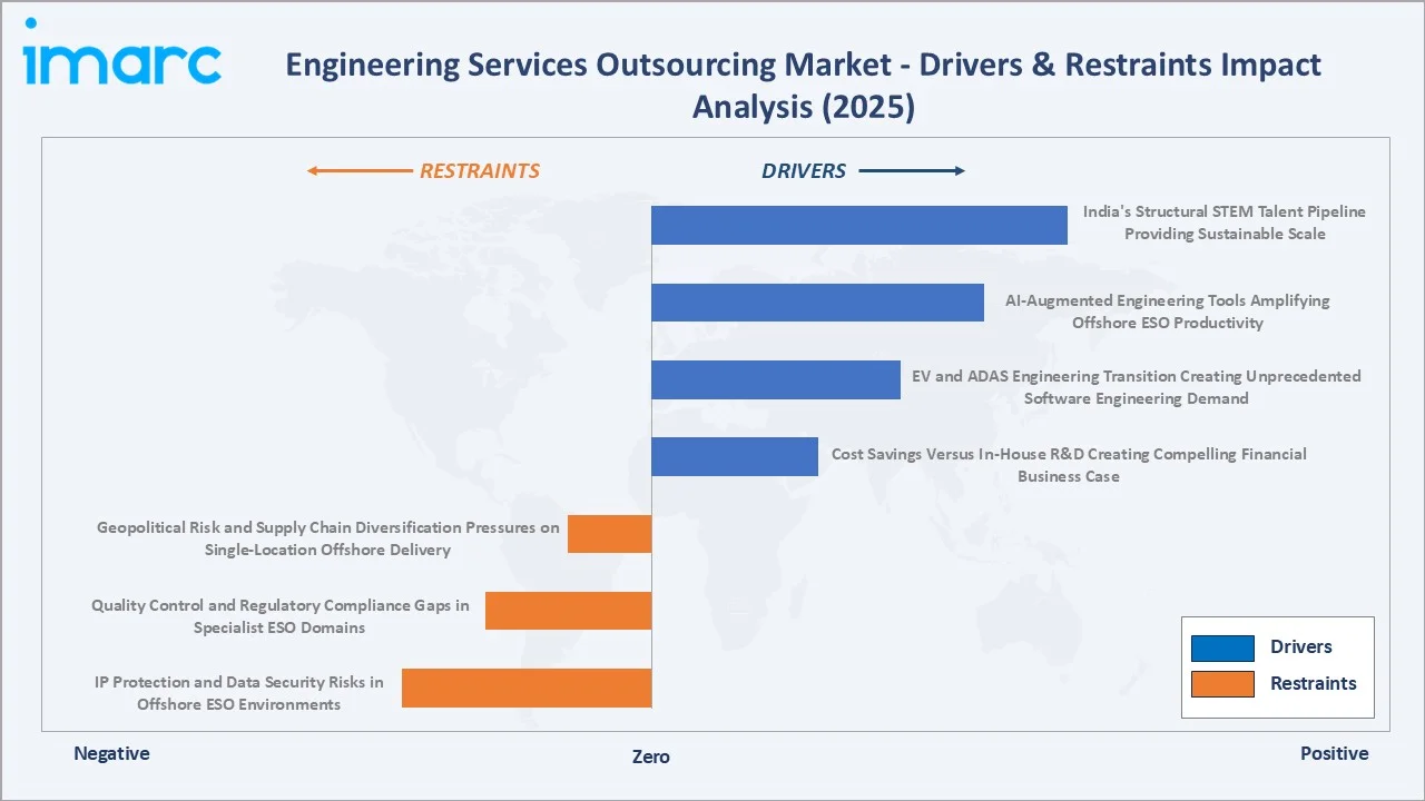 Engineering Services Outsourcing Market Drivers & Restraints