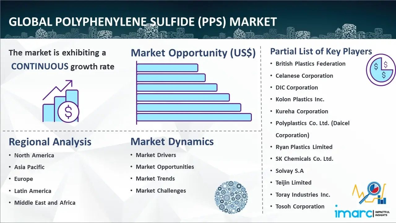 Global Polyphenylene Sulfide (PPS) Market