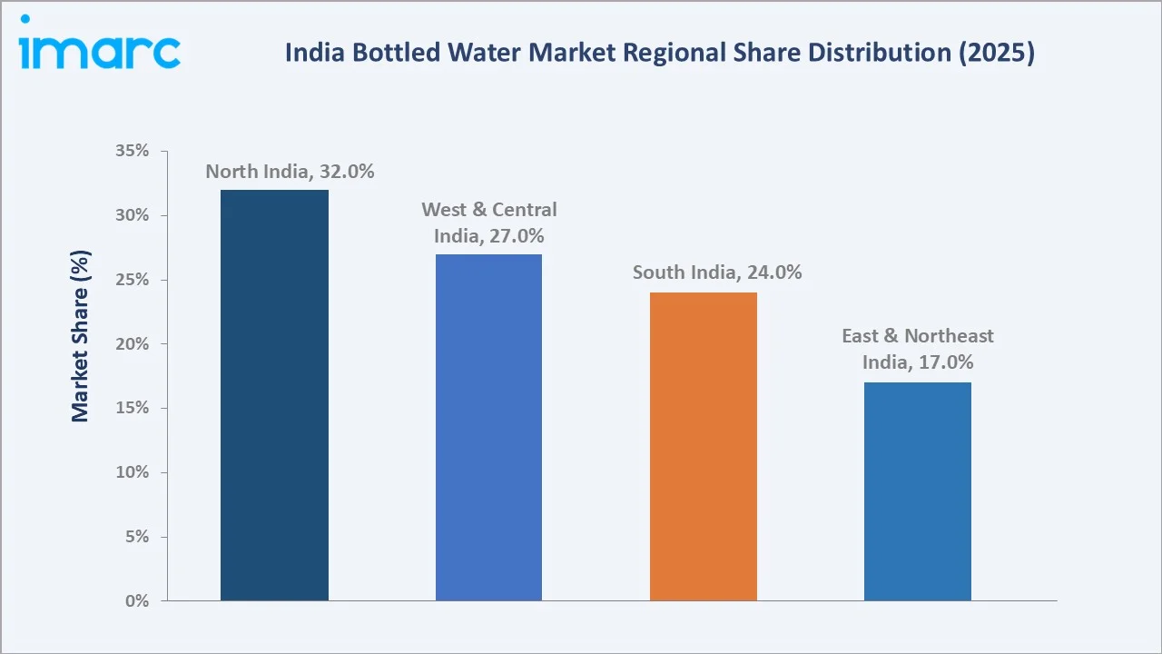 India Bottled Water Market by Region
