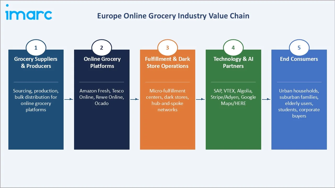 Europe Online Grocery Market Value Chain