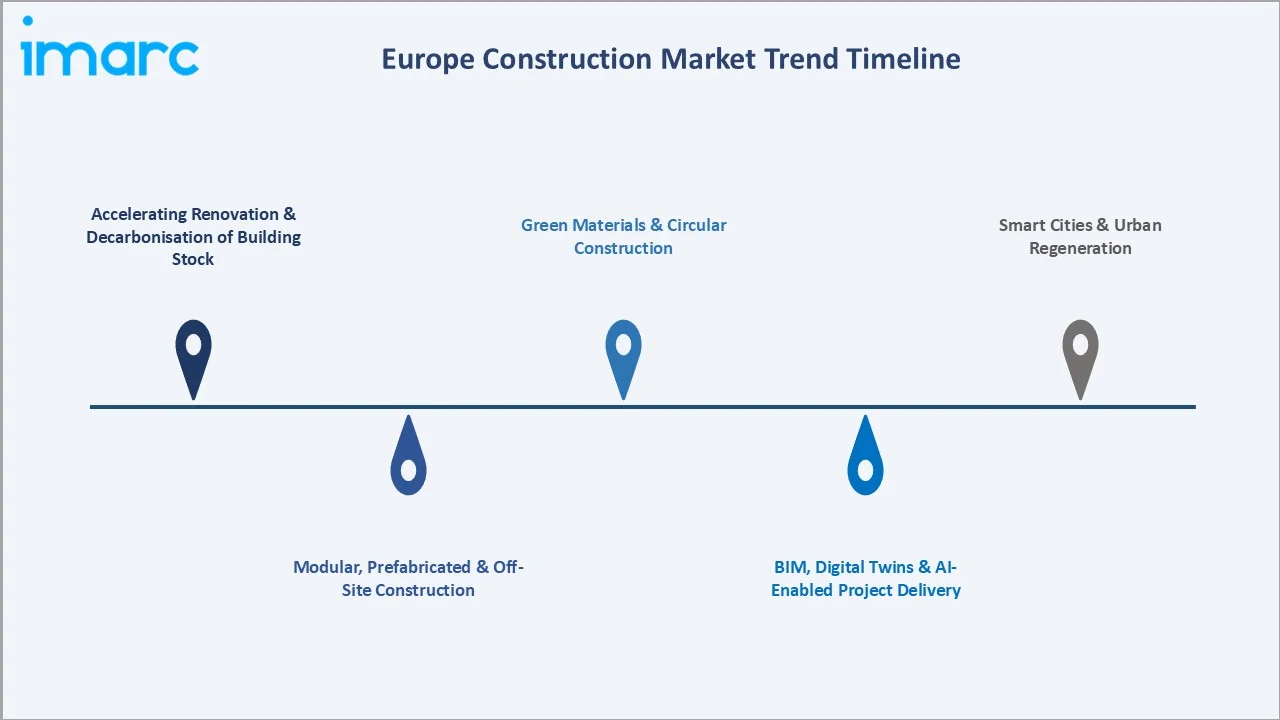 Europe Construction Market Trends