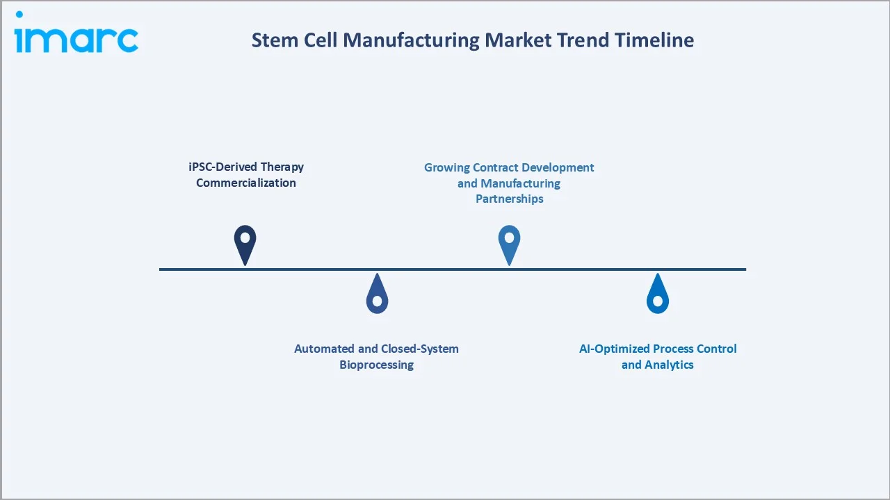 Stem Cell Manufacturing Market Trend Timeline