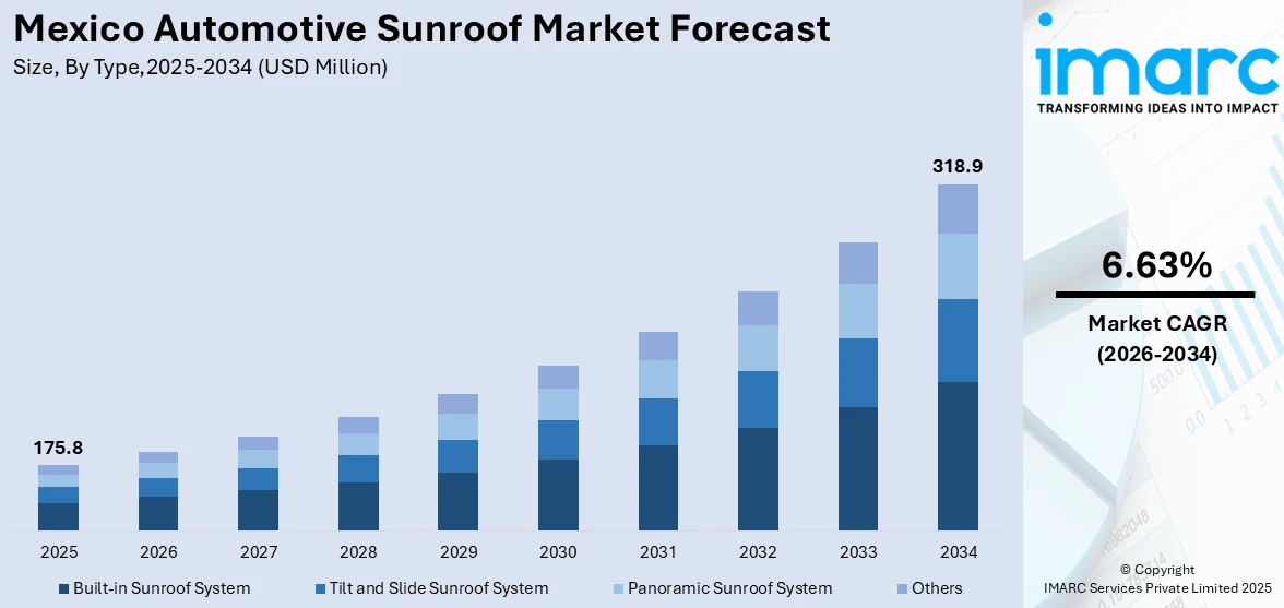 Mexico Automotive Sunroof Market Size