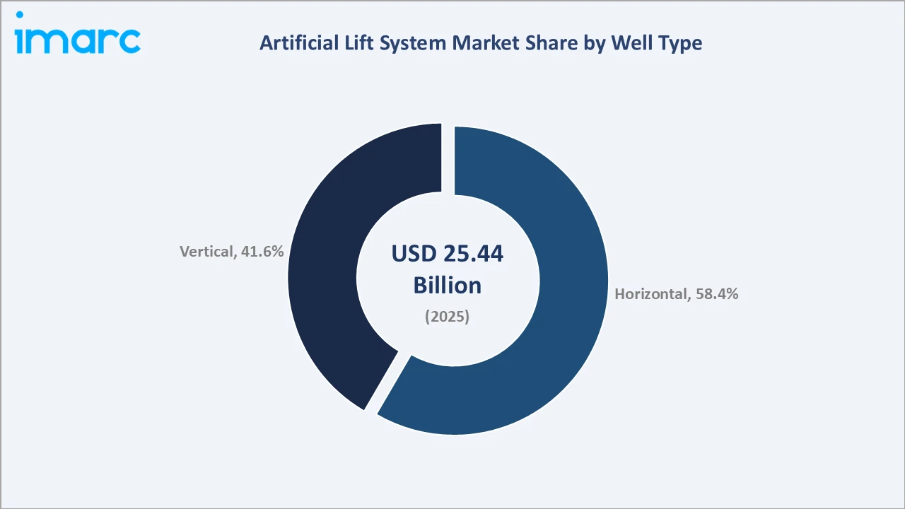 Artificial Lift System Market By Well Type