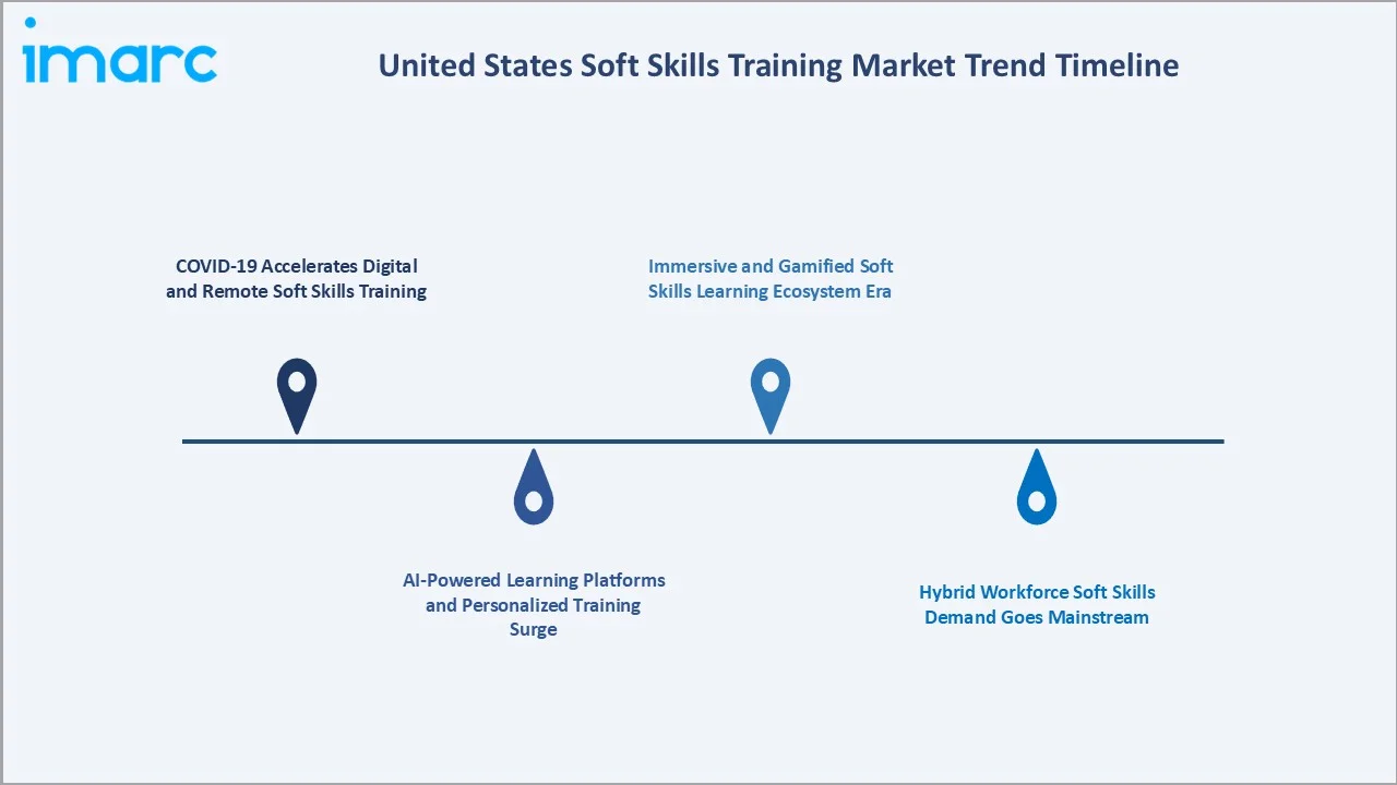United States Soft Skills Training Market Trends
